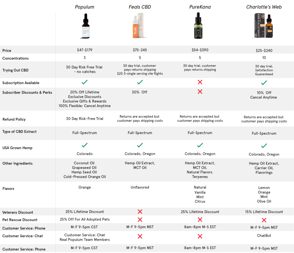 Comparing The Top CBD Brands On The Market | Populum Stories